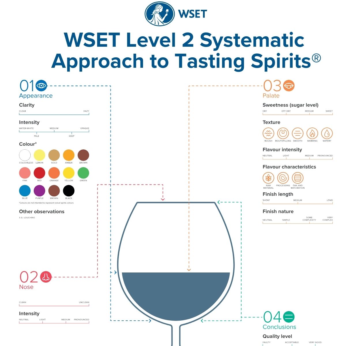 WSET2 Spirits